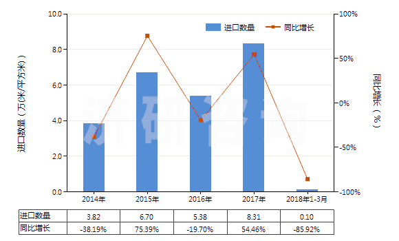 2014-2018年3月中國其他彩色卷片(寬>35mm)(HS37025690)進(jìn)口量及增速統(tǒng)計(jì) 2014-2018年3月中國其他彩色卷片(寬>35mm)(HS37025690)進(jìn)口量及增速統(tǒng)計(jì)